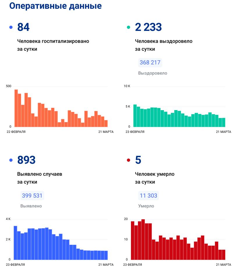 Коронавирус. Статистика заболеваемости по Нижегородской области на 21.03.2022