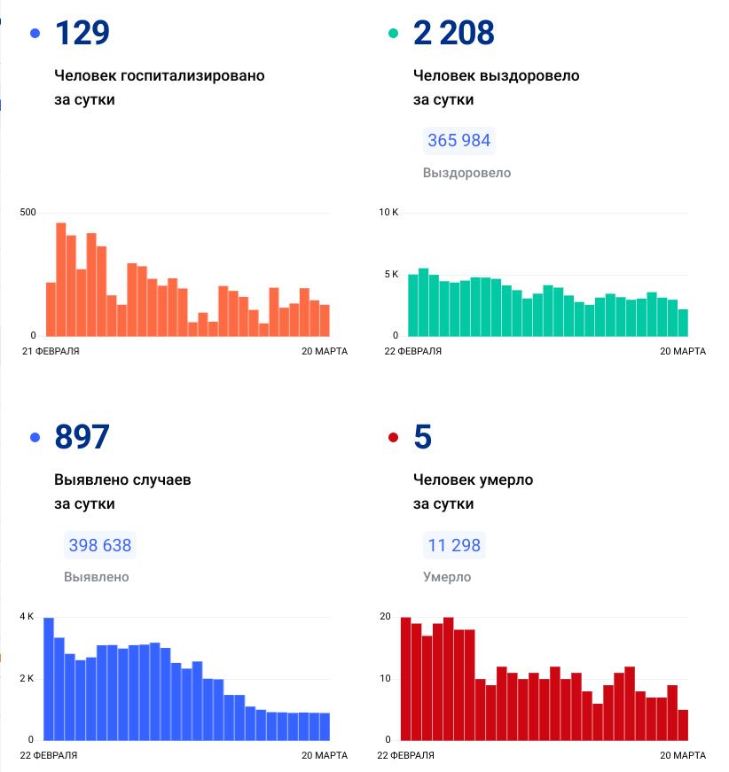 Коронавирус. Статистика заболеваемости по Нижегородской области на 20.03.2022