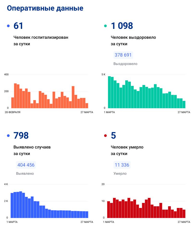 Коронавирус. Статистика заболеваемости по Нижегородской области на 27.03.2022