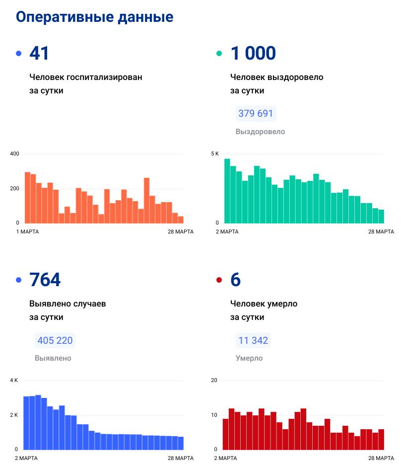 Коронавирус. Статистика заболеваемости по Нижегородской области на 28.03.2022