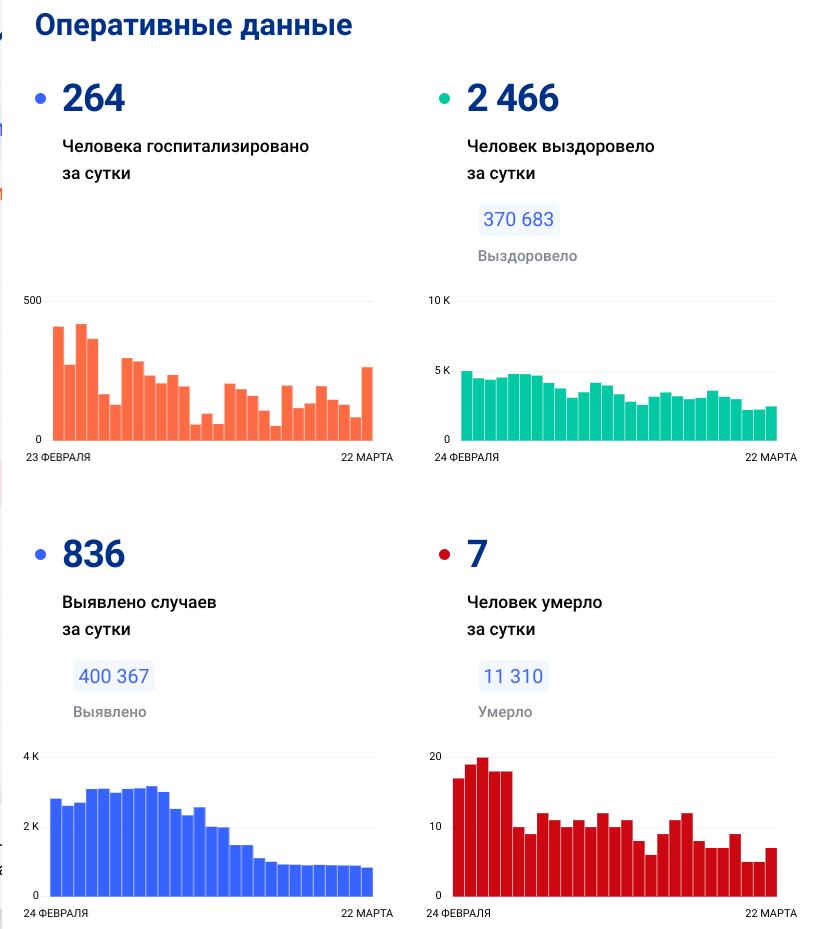 Коронавирус. Статистика заболеваемости по Нижегородской области на 22.03.2022