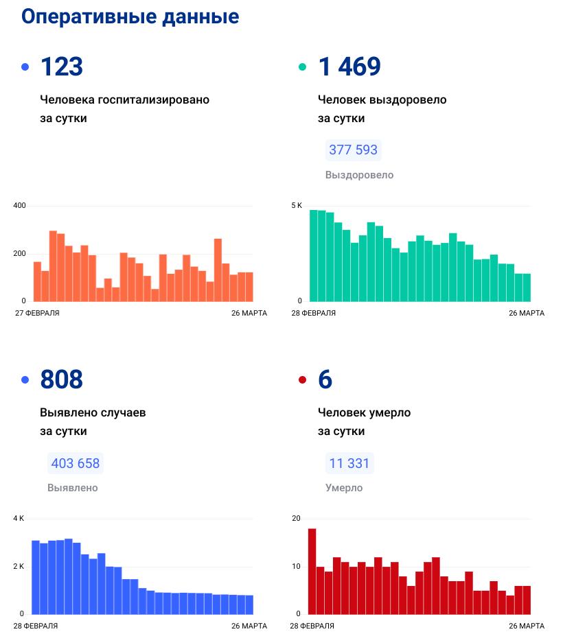 Коронавирус. Статистика заболеваемости по Нижегородской области на 26.03.2022