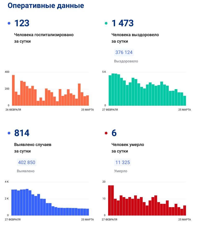 Коронавирус. Статистика заболеваемости по Нижегородской области на 25.03.2022