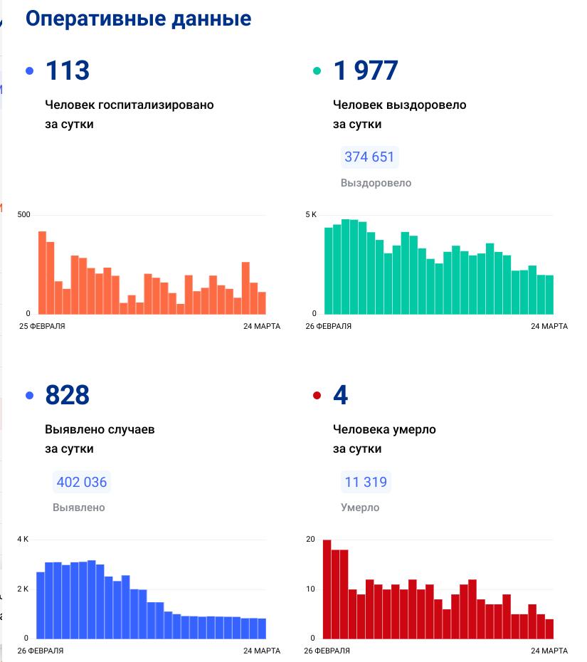 Коронавирус. Статистика заболеваемости по Нижегородской области на 24.03.2022