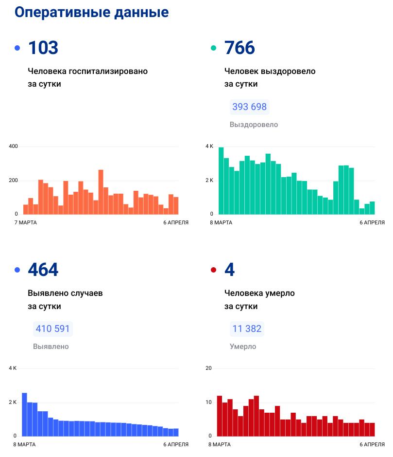 Коронавирус. Статистика заболеваемости по Нижегородской области на 06.04.2022