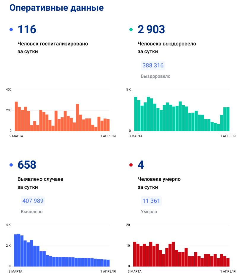 Коронавирус. Статистика заболеваемости по Нижегородской области на 01.04.2022