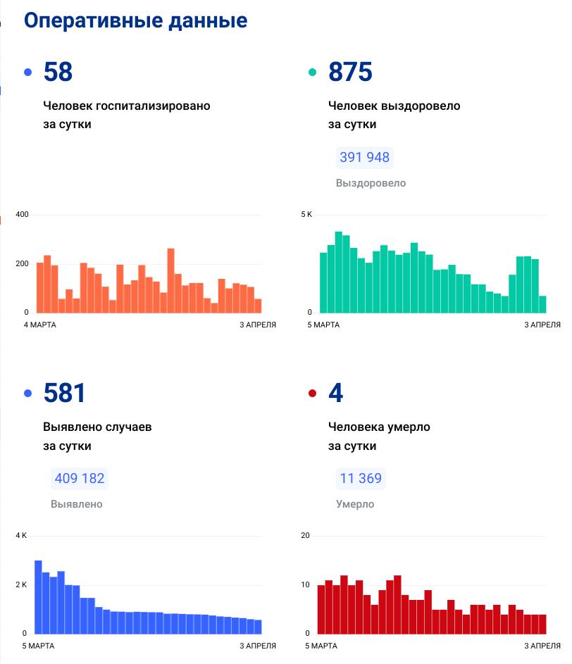 Коронавирус. Статистика заболеваемости по Нижегородской области на 03.04.2022