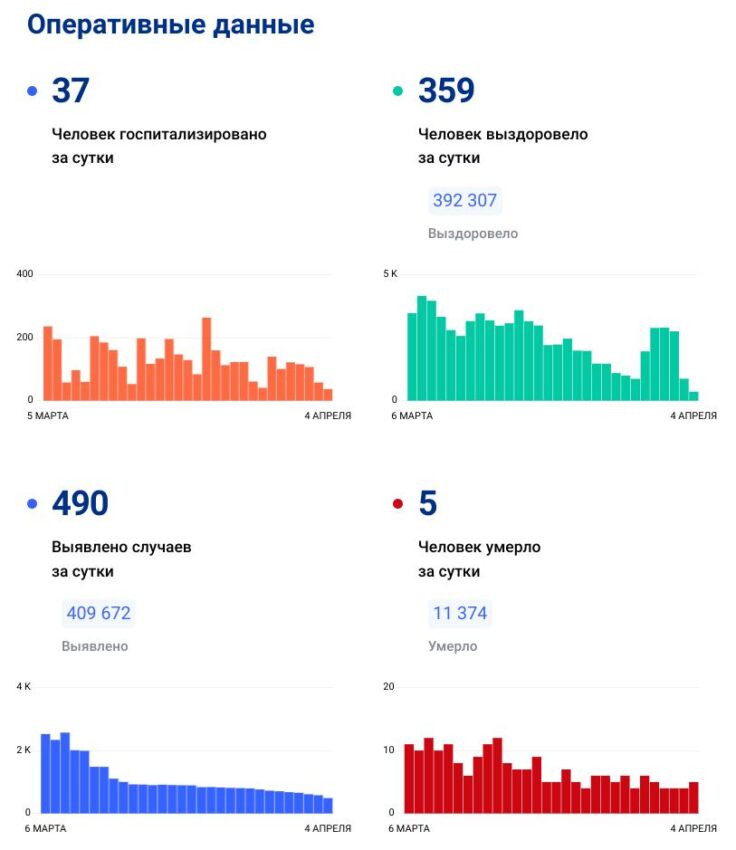 Коронавирус. Статистика заболеваемости по Нижегородской области на 04.04.2022