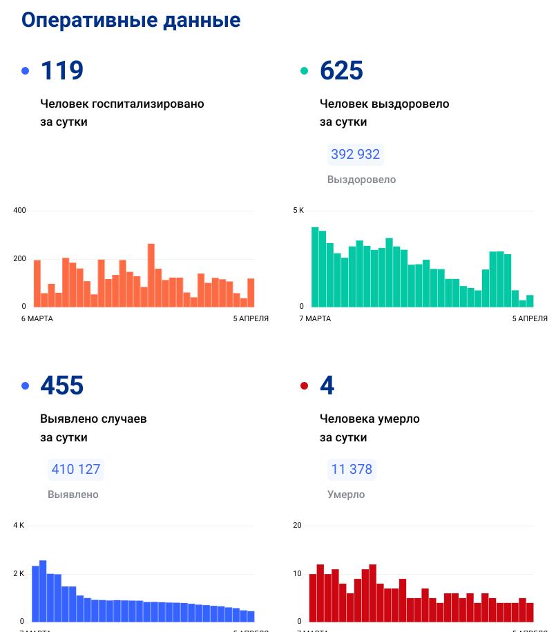 Коронавирус. Статистика заболеваемости по Нижегородской области на 05.04.2022