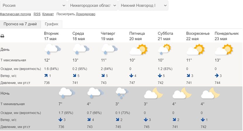 Прогноз погоды в Нижнем Новгороде на неделю (до 24 мая)