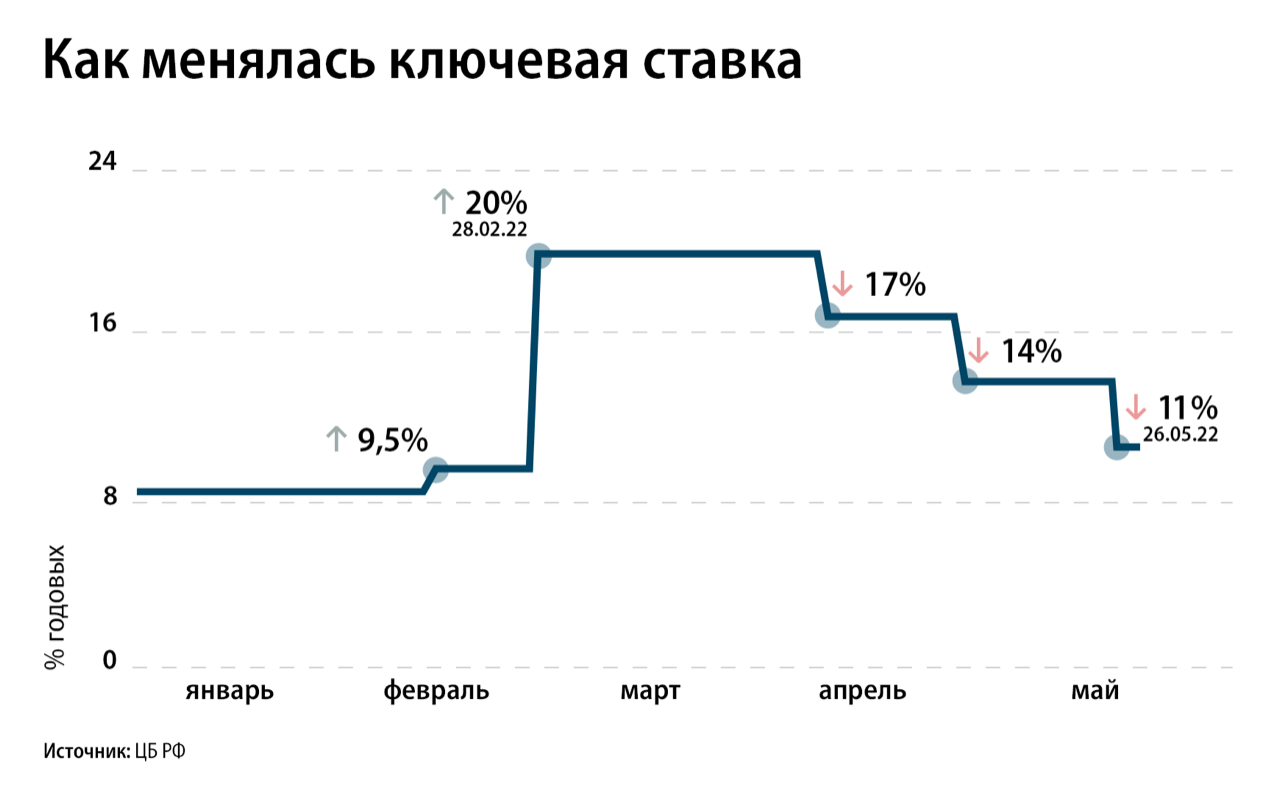 Динамика изменения ключевой ставки ЦБ в 2022 году