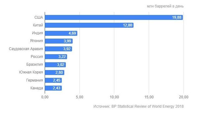 Как видно из графика - Индия является третьей в мире страной по потреблению нефти в день.