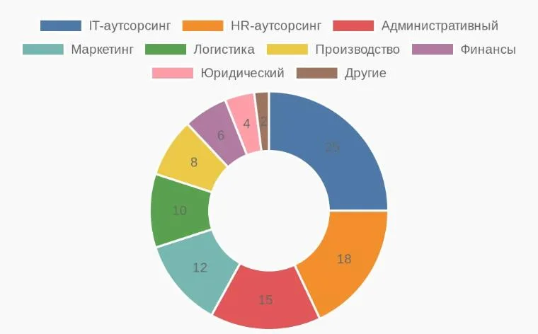 Круговая диаграмма распределения видов аутсорсинга персонала по популярности