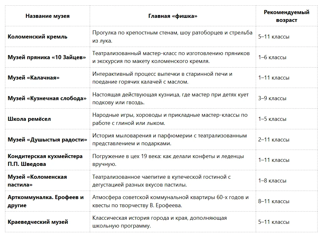 ТОП10 музеев Коломны для школьников