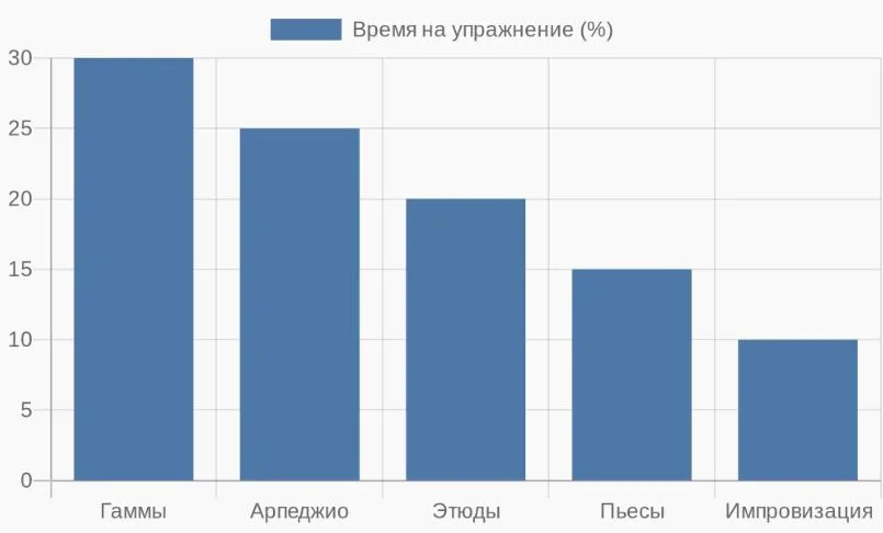 Баланс времени в практике помогает избежать перегрузки и равномерно развивать навыки.