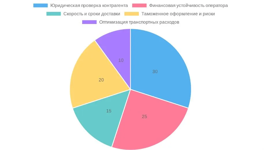 Ключевые критерии выбора логистического партнера в 2024 году