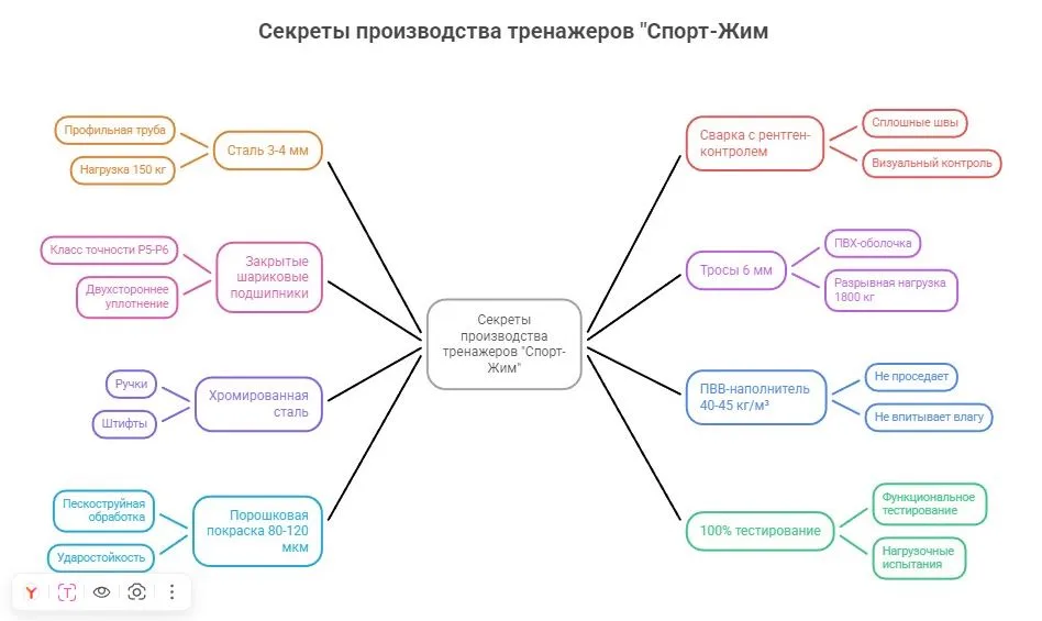 Секреты производства тренажеров Sport-Gym - инфографика