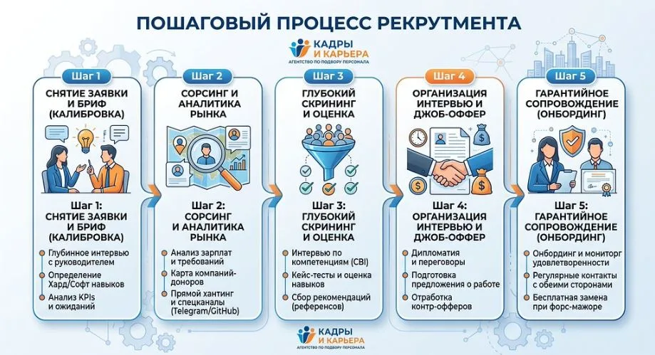 пошаговый процесс рекрутинга