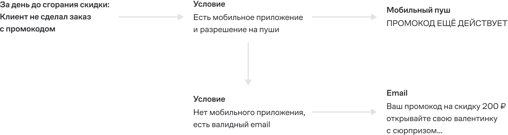 После квиза общение не заканчивается: если клиент не среагировал на первое сообщение, включается напоминание в другом канале